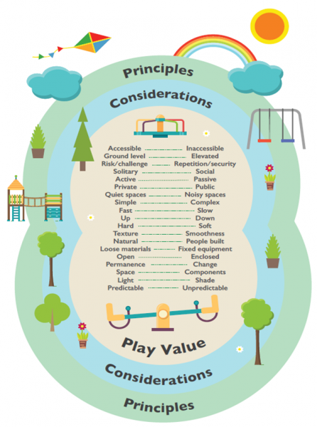 Where to Begin When Planning for Playspaces: Design by Inclusion and ...